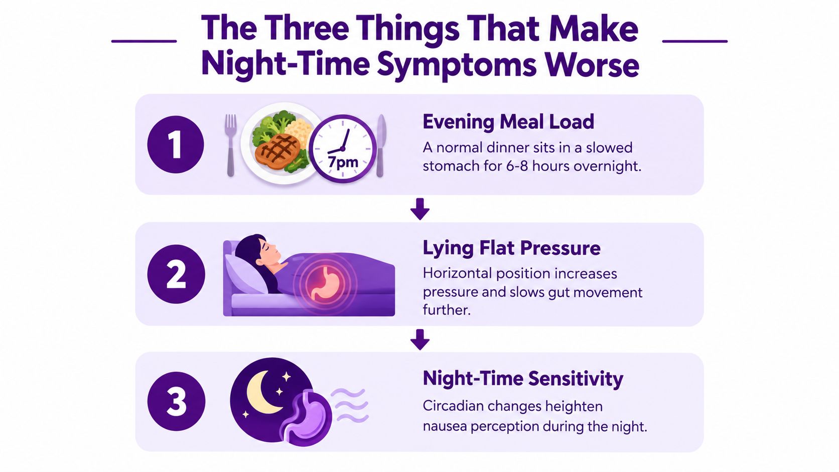 An infographic detailing the three main reasons why digestive symptoms, like nausea, worsen during the night.