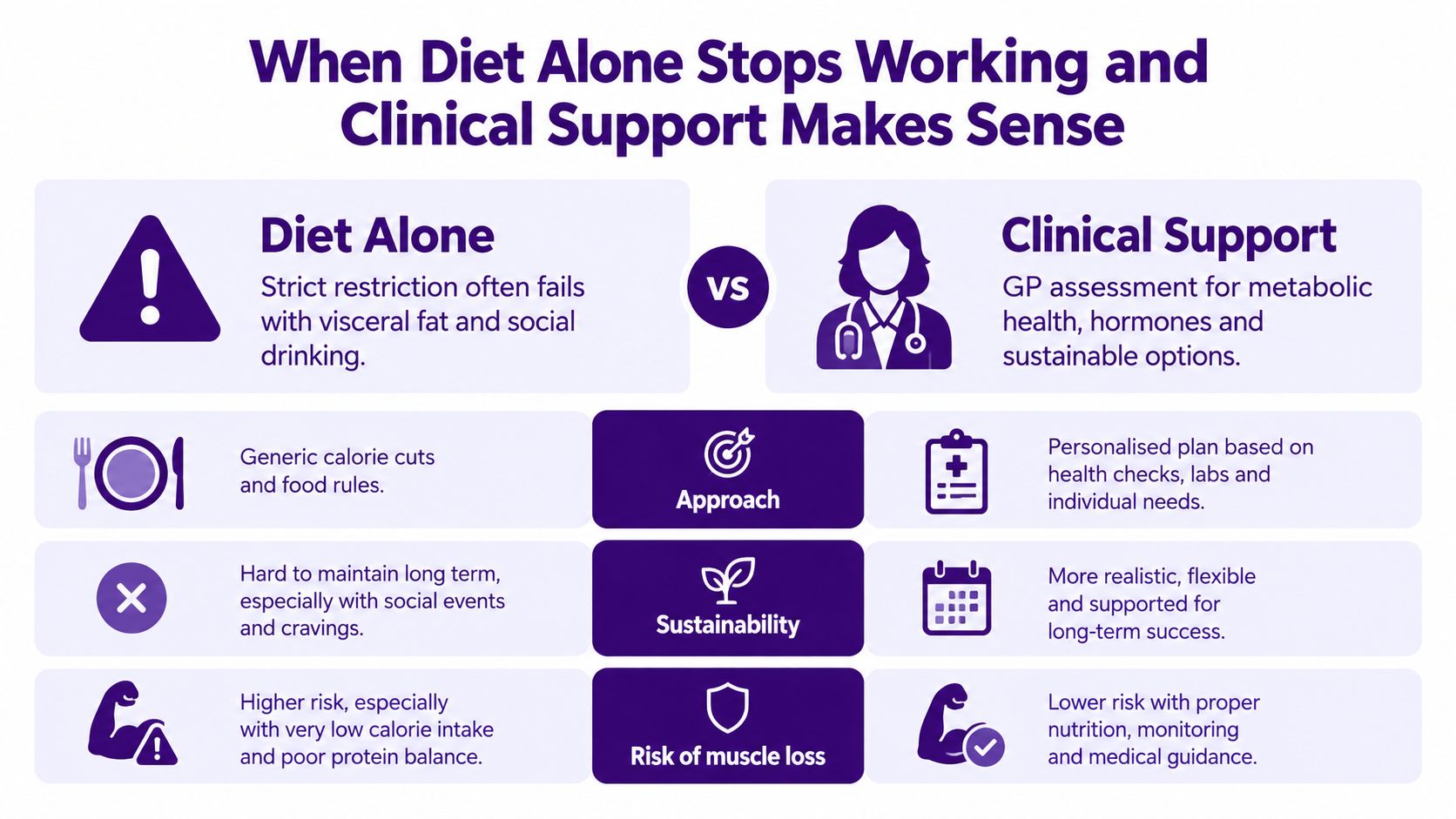 A comparison chart showing why clinical support is more effective than dieting alone for long-term weight loss.