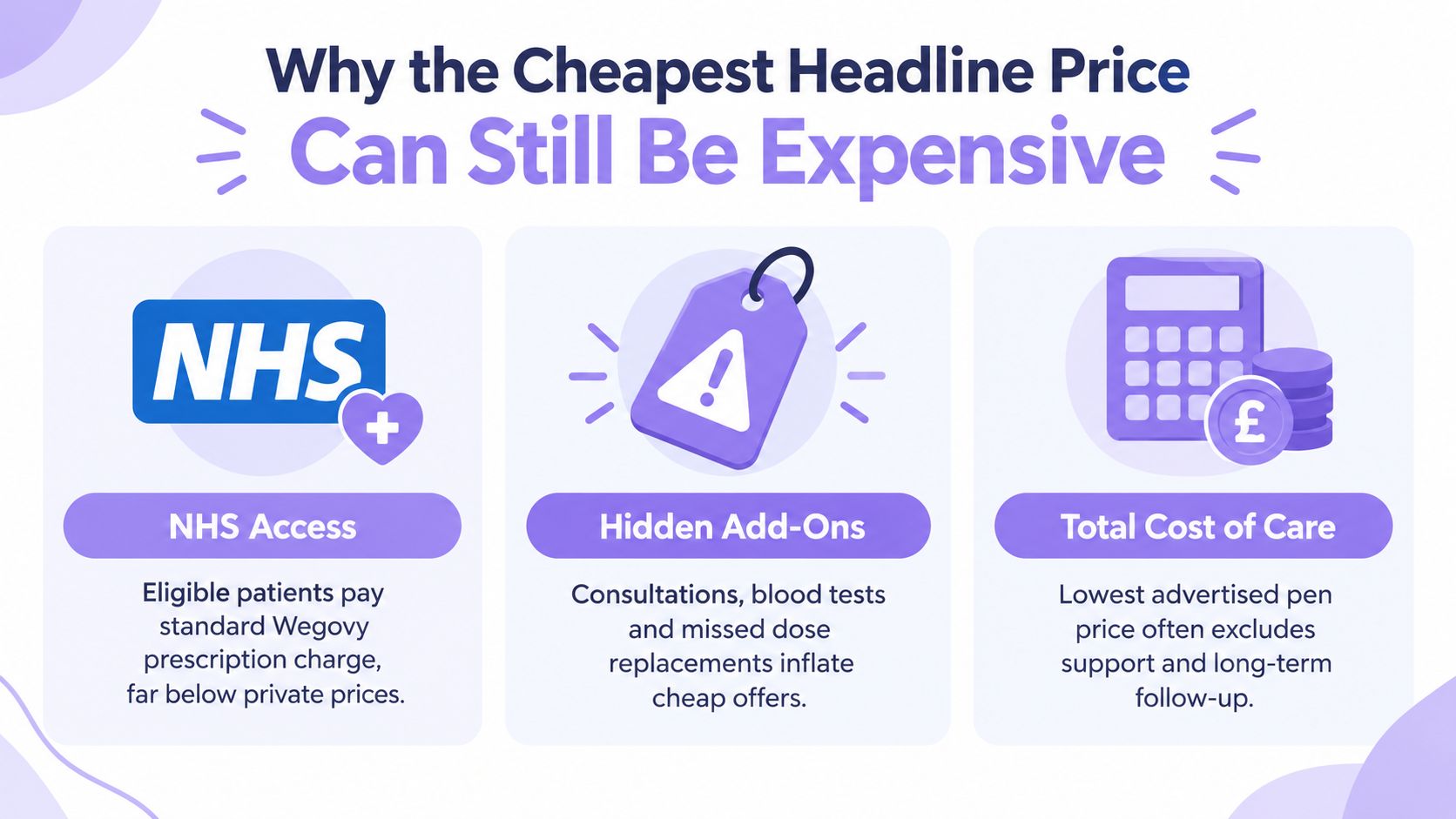 An infographic explaining why the lowest advertised price for weight loss injections can often be misleading.