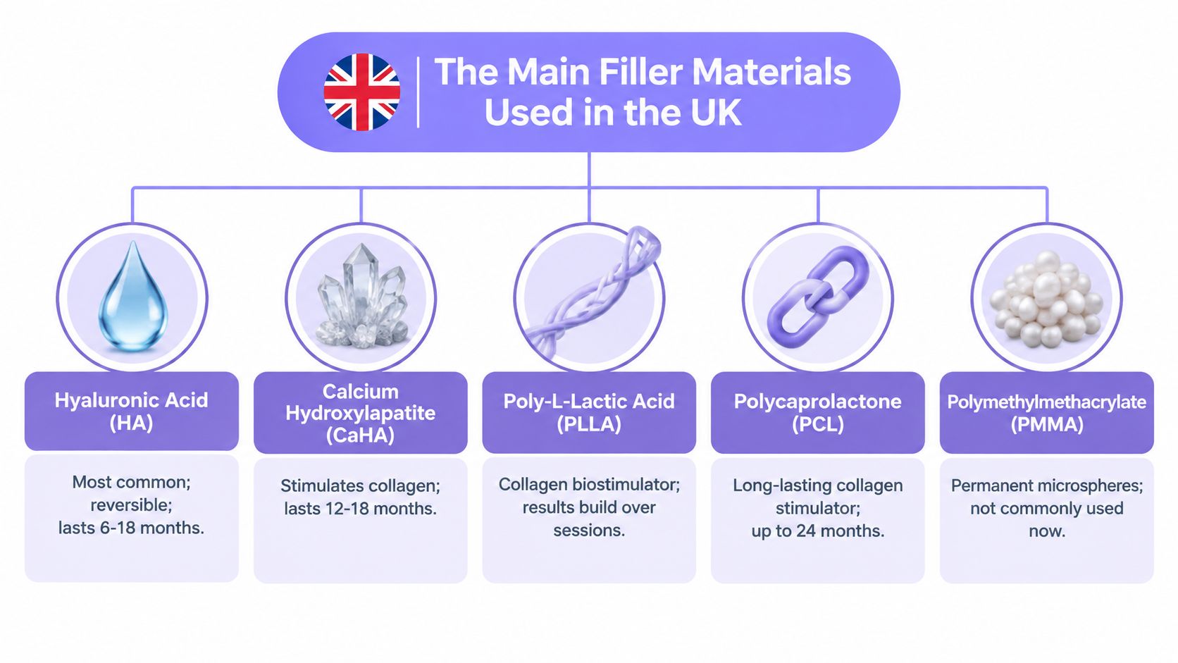 A diagram illustrating the five main types of cosmetic dermal filler materials used in the UK.