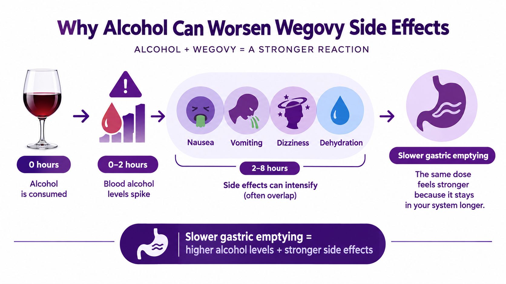 An infographic showing how alcohol consumption intensifies side effects while using the weight loss medication Wegovy.