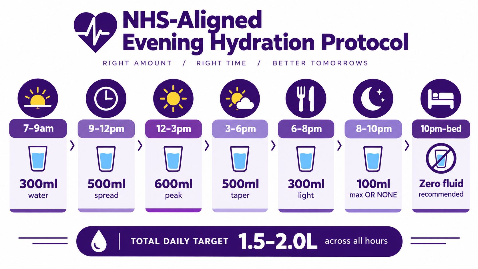 A hydration protocol chart showing recommended water intake volumes throughout the day to optimize bedtime sleep.