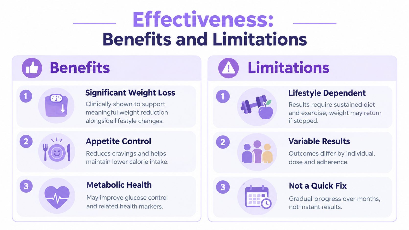A chart showing the benefits and limitations of weight loss injections, covering weight reduction and lifestyle requirements.