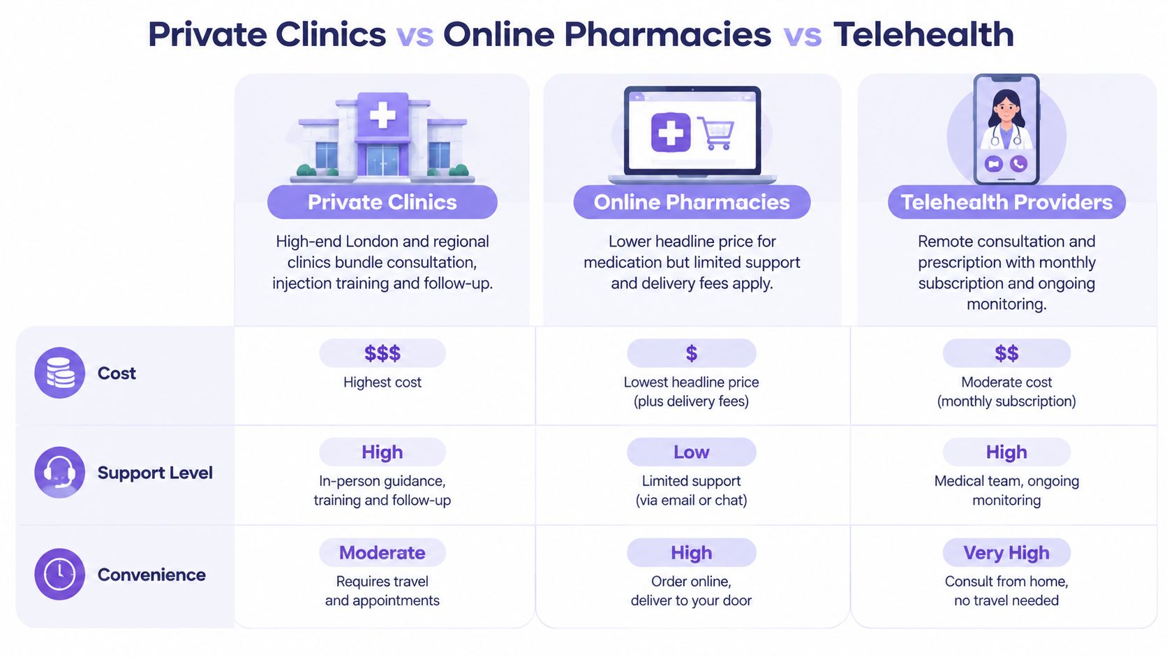 A comparison chart showing costs, support levels, and convenience for private clinics, online pharmacies, and telehealth services.