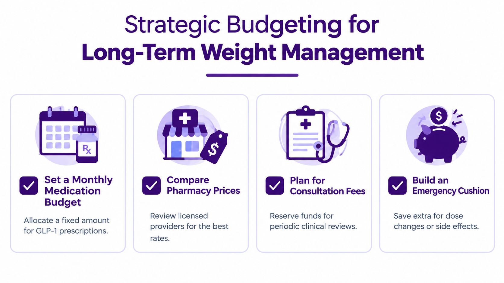 An infographic titled Strategic Budgeting for Long-Term Weight Management featuring icons for medication, pharmacy, and savings.