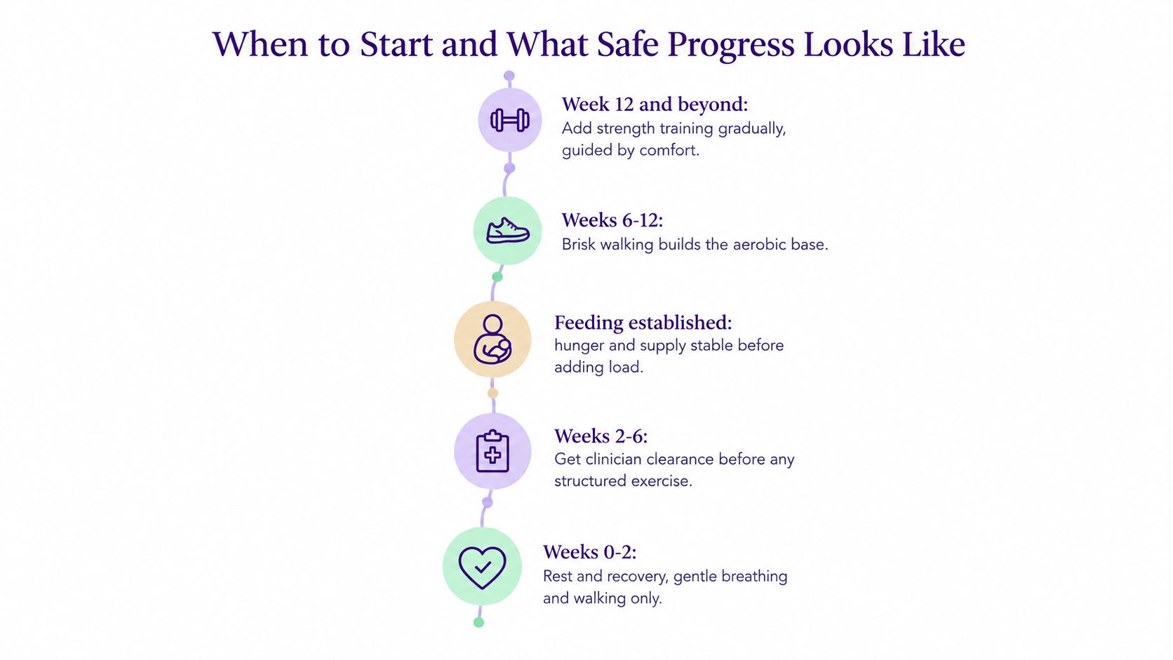 A timeline graphic showing safe postpartum exercise progression from weeks zero to twelve and beyond.