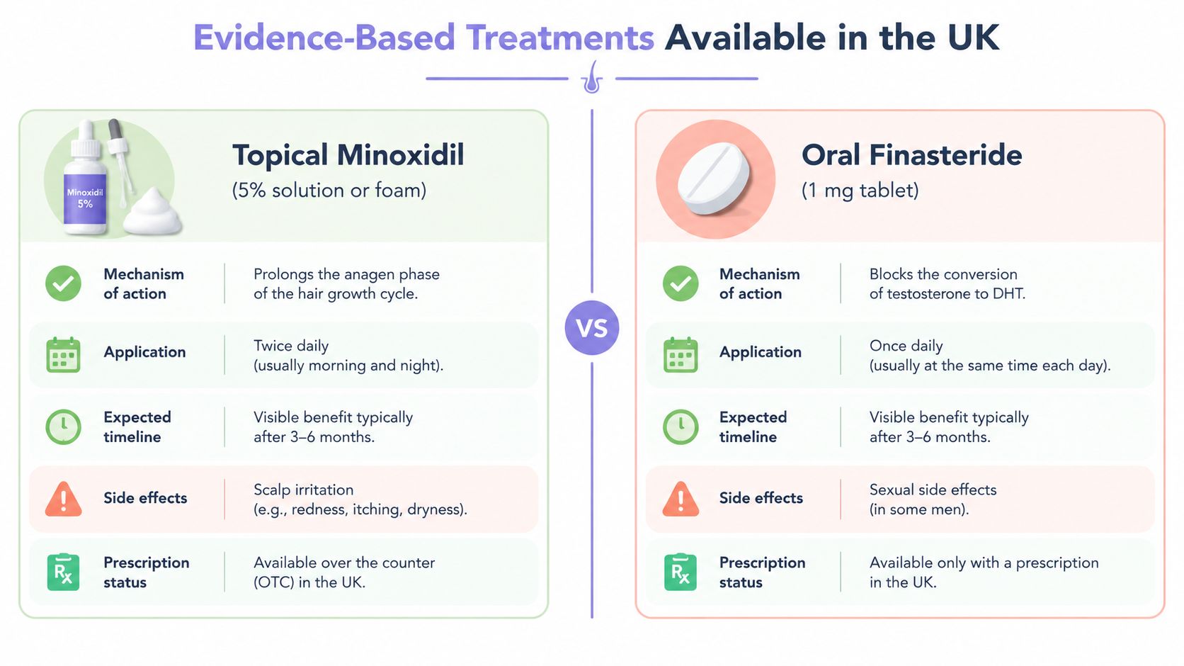 A comparison chart of Topical Minoxidil and Oral Finasteride as evidence-based treatments for hair loss.