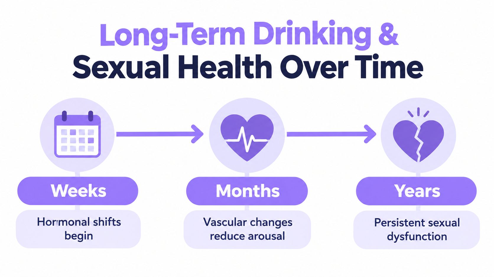 A timeline graphic showing how long-term alcohol consumption causes progressive sexual health issues over weeks, months, and years.