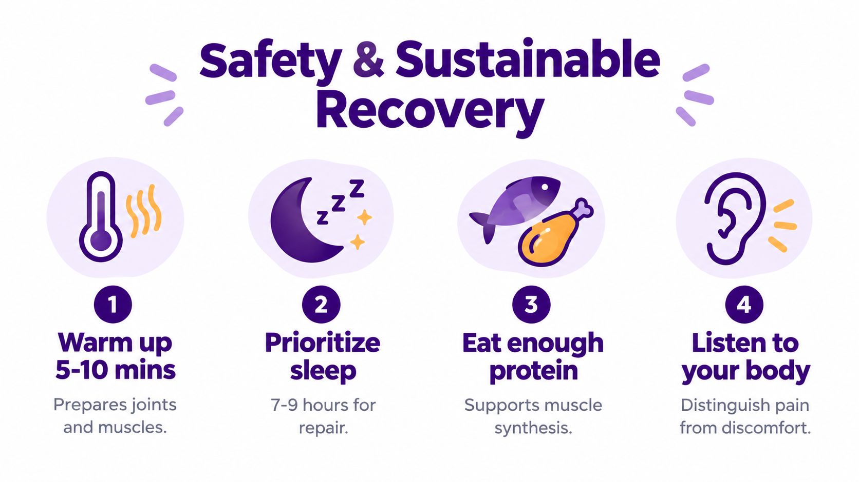 An infographic titled Safety and Sustainable Recovery showing four steps: warm up, prioritize sleep, eat protein, and listen to your body.