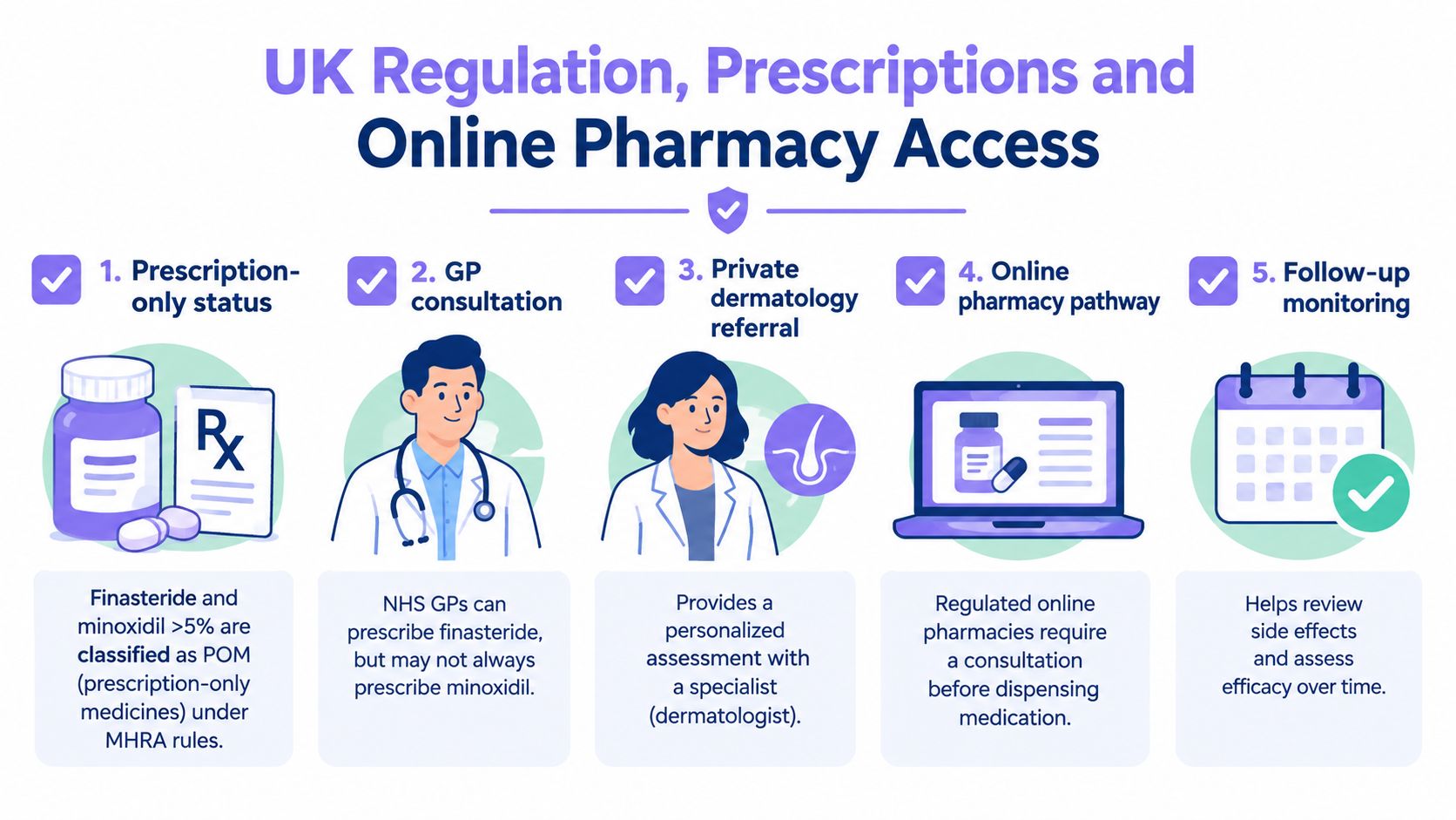 An infographic detailing the UK regulatory process for obtaining hair loss treatments through pharmacies and GPs.