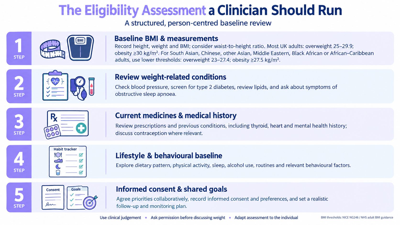 An infographic outlining a five-step clinical eligibility assessment process for person-centered weight management and health review.