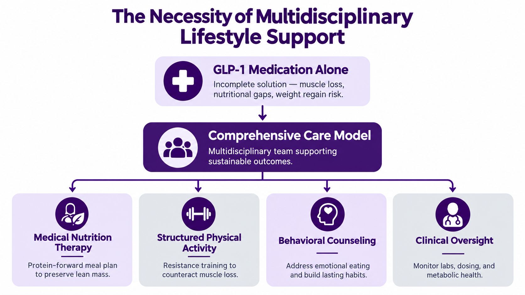 A diagram illustrating the necessity of a multidisciplinary lifestyle support program alongside GLP-1 medication for weight loss.