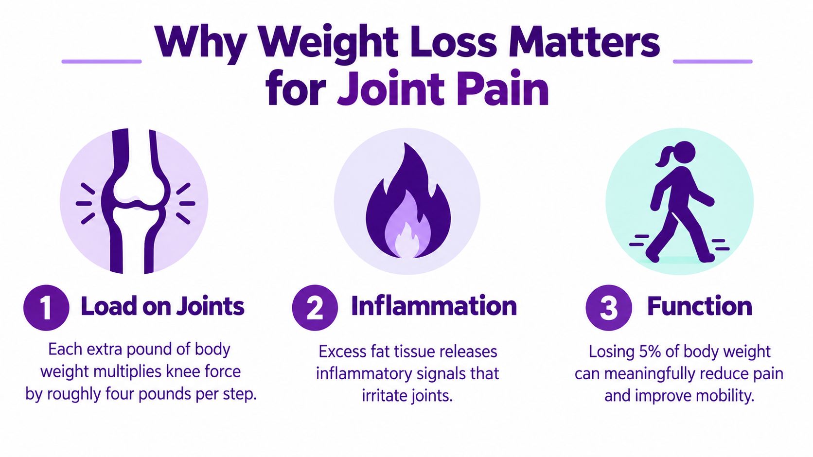 An infographic titled Why Weight Loss Matters for Joint Pain explaining how weight impacts joint health.