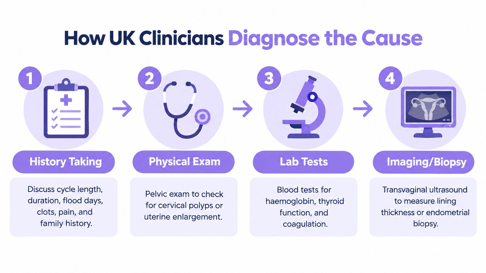 A four-step infographic illustrating the diagnostic process used by UK clinicians for menstrual health concerns.