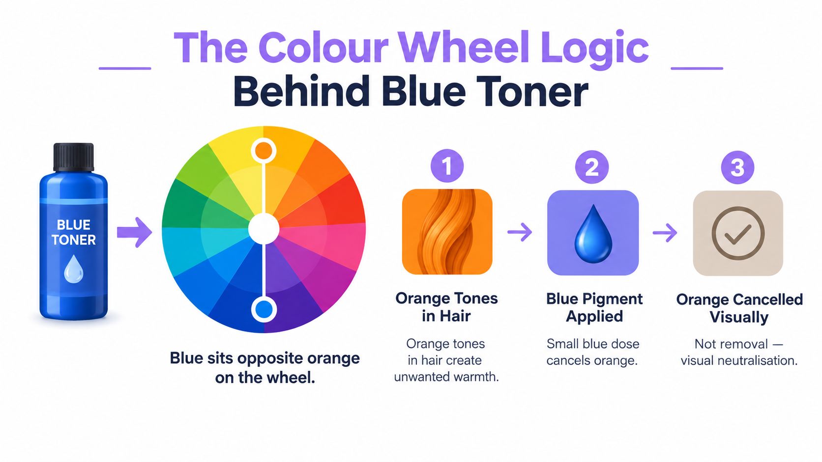 An infographic explaining how blue toner neutralizes orange tones in hair using color wheel theory.