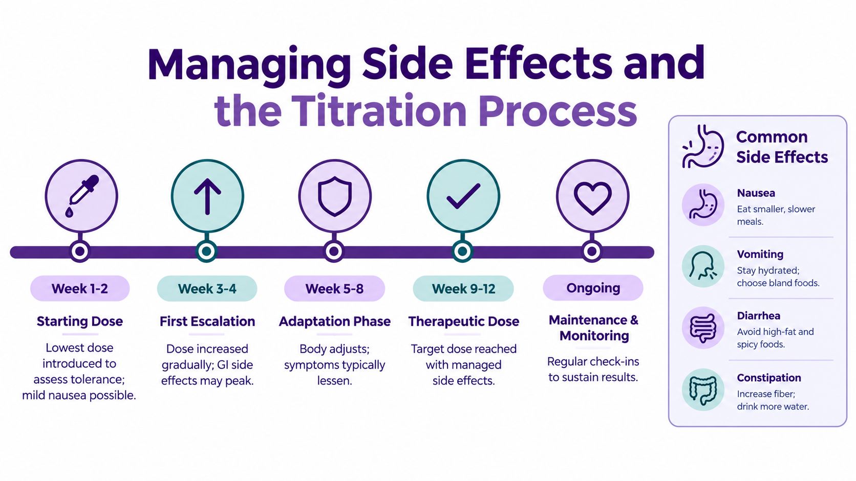 A timeline graphic showing the titration process for medication management with side effect tips.