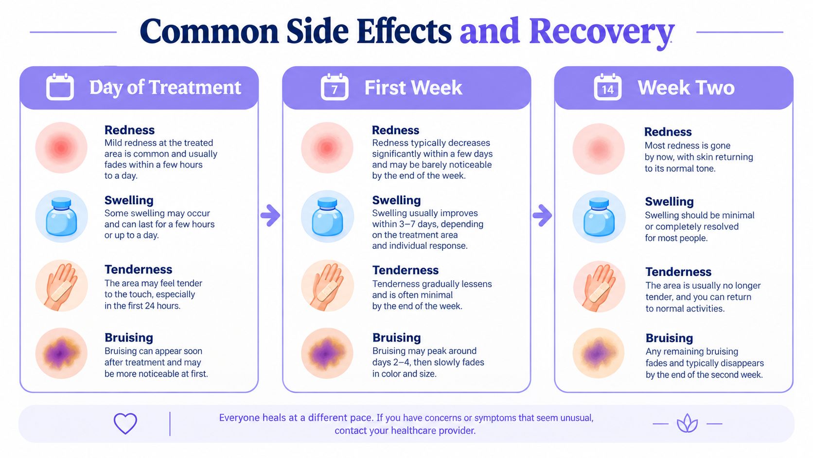 A recovery timeline chart detailing common side effects of dermal fillers like redness, swelling, tenderness, and bruising.