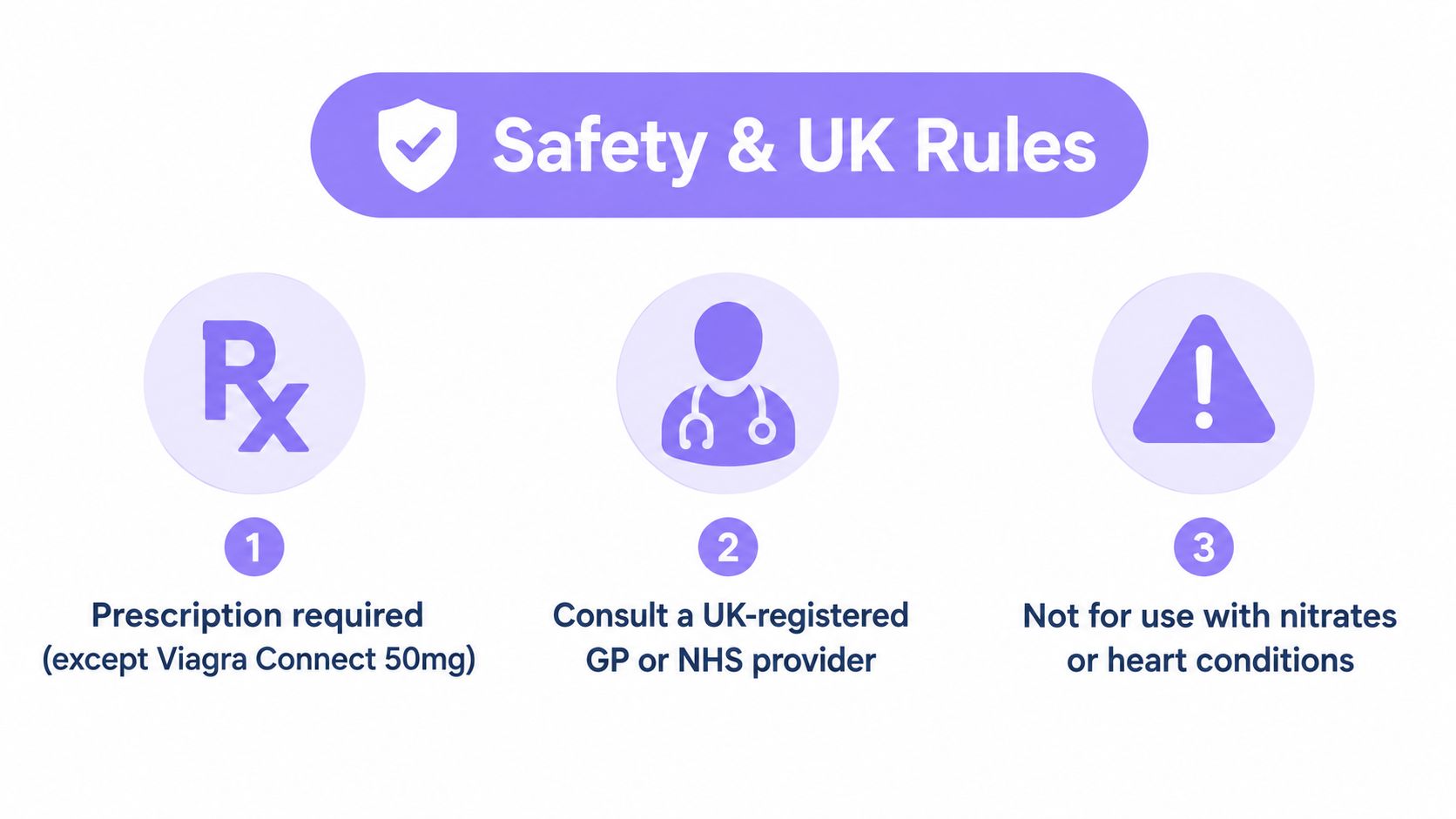 A safety and UK rules infographic for medication, displaying prescription requirements, medical consultation, and health warnings.