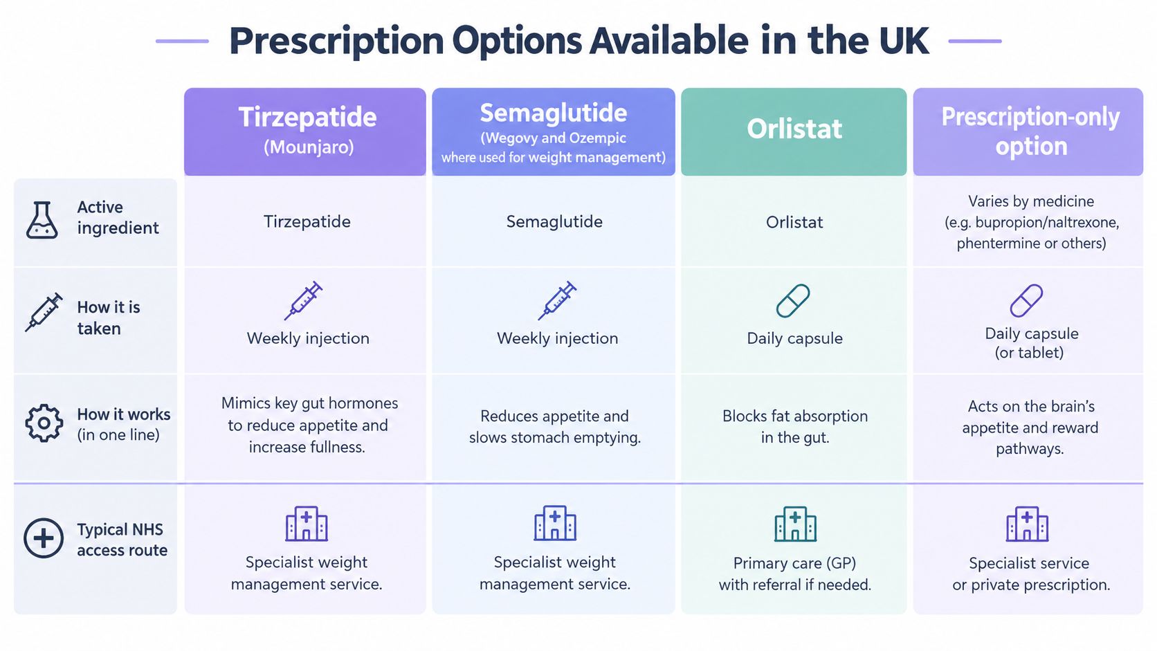 A comparison table of prescription weight loss medications available in the UK including tirzepatide, semaglutide, and orlistat.