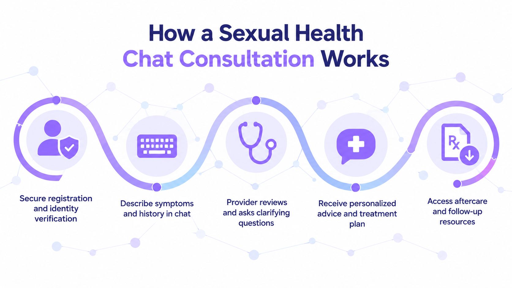 A diagram illustrating the five steps of an online sexual health chat consultation service.