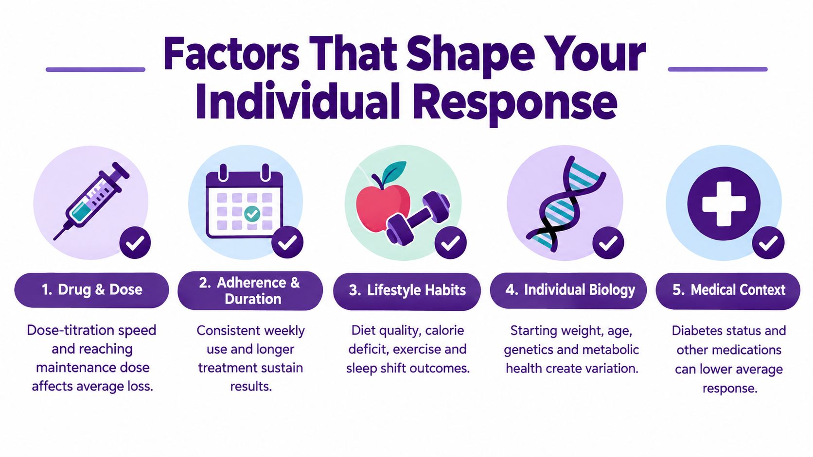 A diagram outlining five key factors that shape an individual's weight loss response to GLP-1 medications.