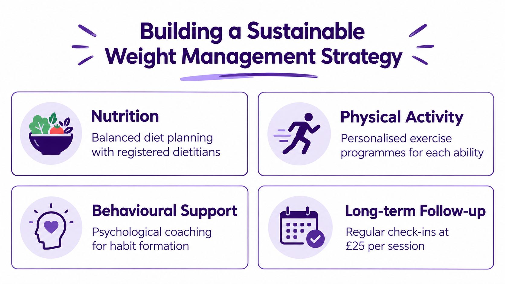 An infographic outlining four pillars of a sustainable weight management strategy including nutrition, exercise, and support.