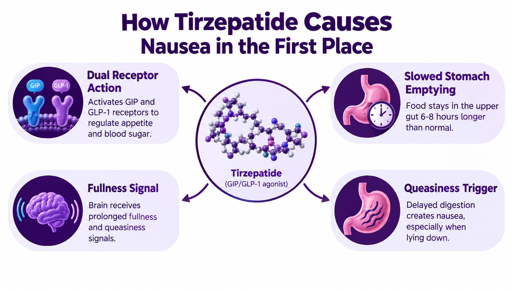 A diagram explaining how the drug Tirzepatide causes nausea through biological mechanisms and delayed stomach emptying.