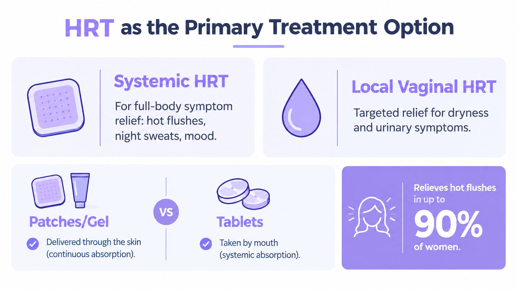 An infographic showing HRT as a menopause treatment option, detailing systemic versus local vaginal hormone therapy methods.
