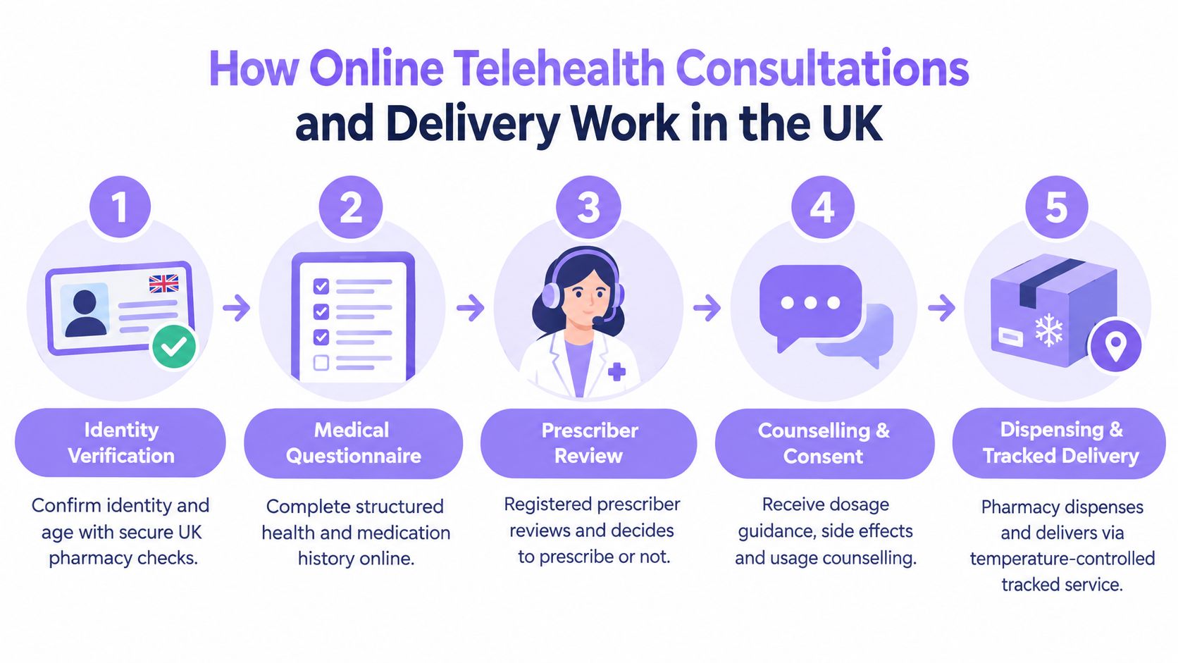 A five-step infographic showing the secure process of obtaining online telehealth consultations and medication delivery in the UK.