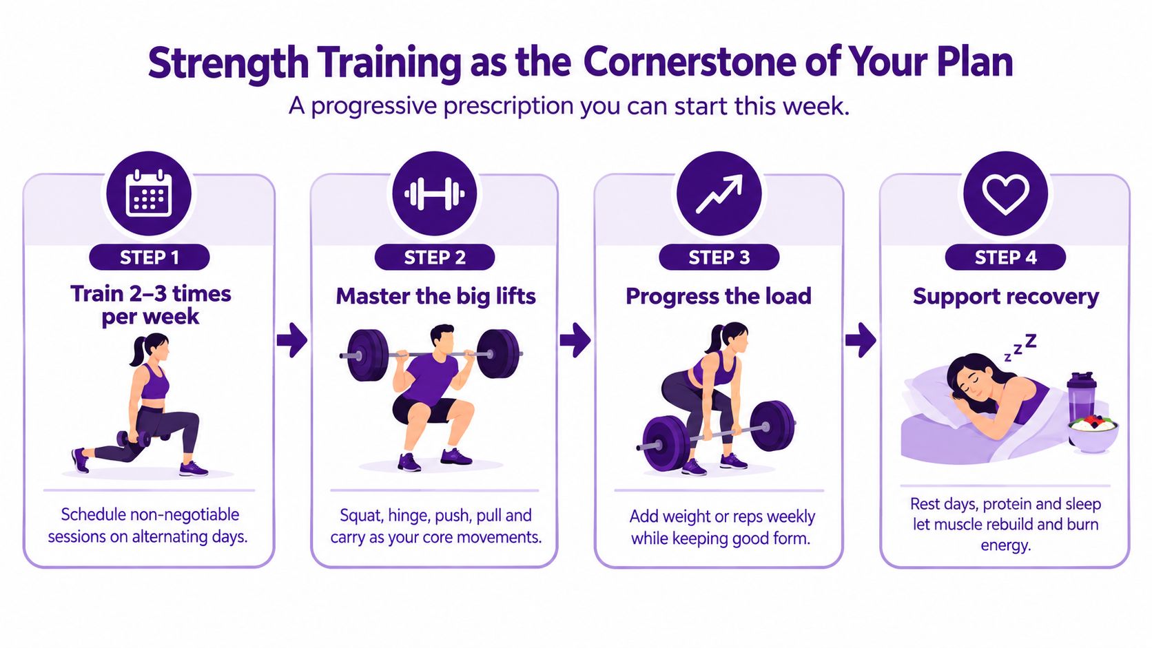 An infographic detailing a four-step guide on strength training as the cornerstone for managing weight.