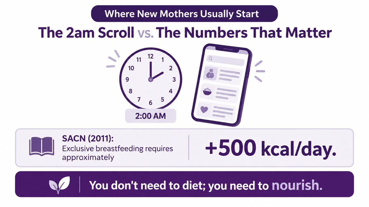 An infographic contrasting late-night scrolling with the nutritional needs of breastfeeding, stating mothers need extra calories.