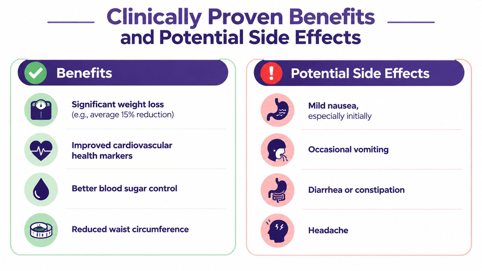 A graphic showing the clinically proven benefits of GLP-1 injections alongside potential side effects like nausea.