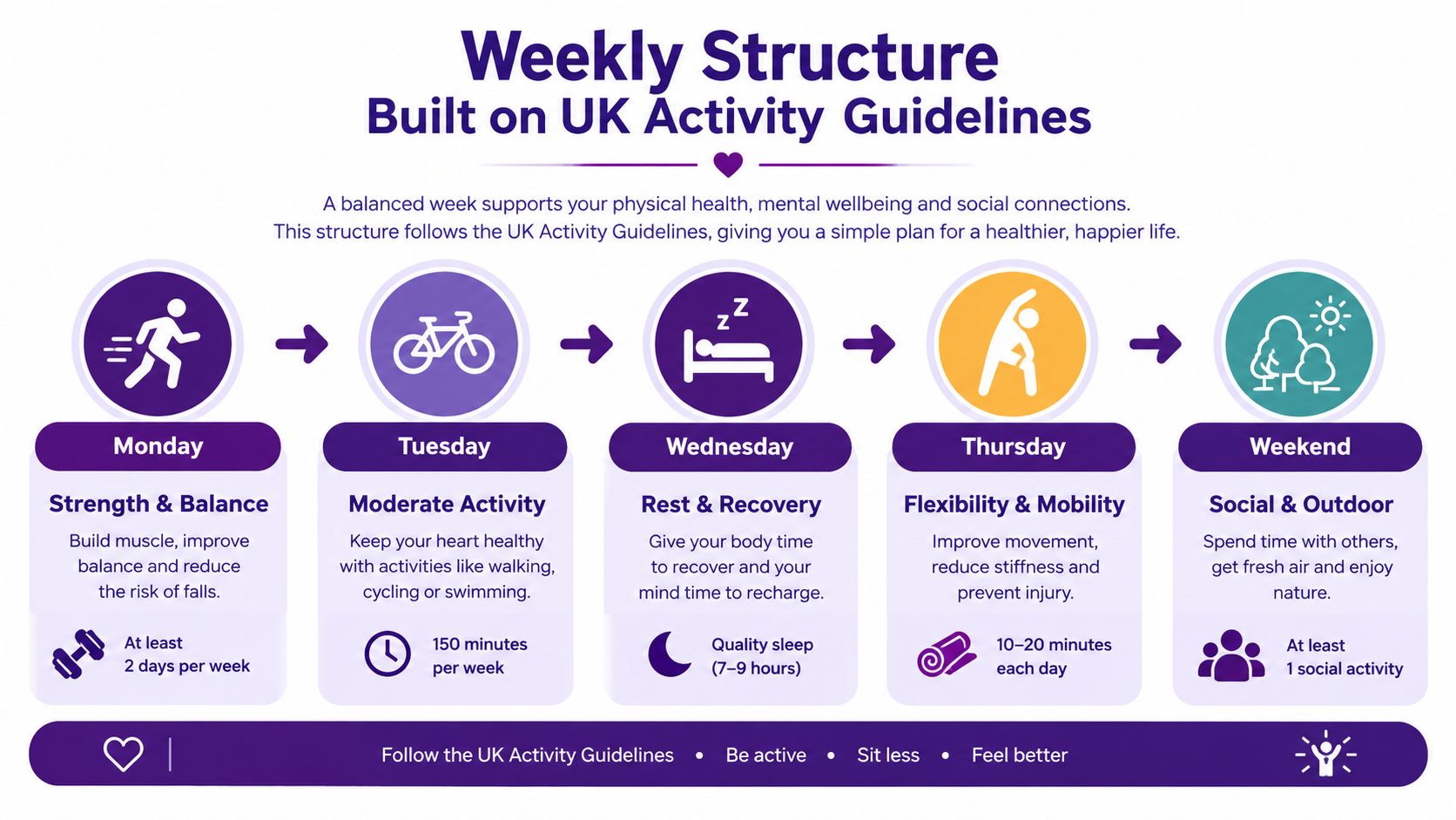 A weekly exercise and wellness structure infographic based on official UK physical activity health guidelines.