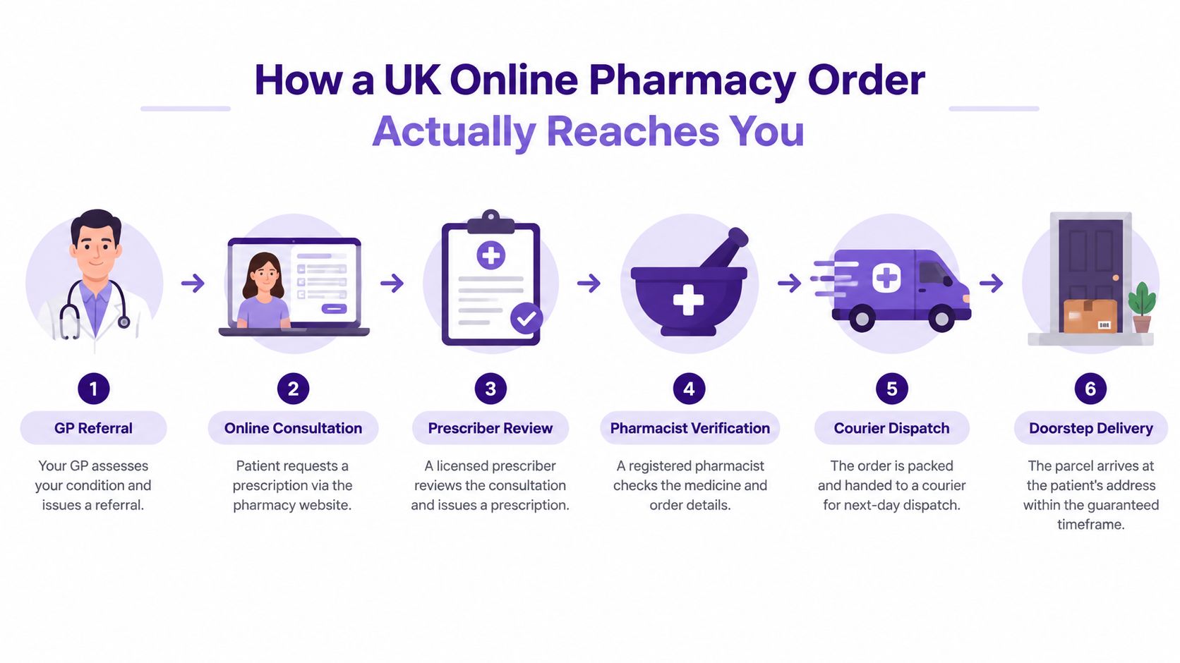 A six-step infographic explaining how a UK online pharmacy order is processed and delivered to customers.