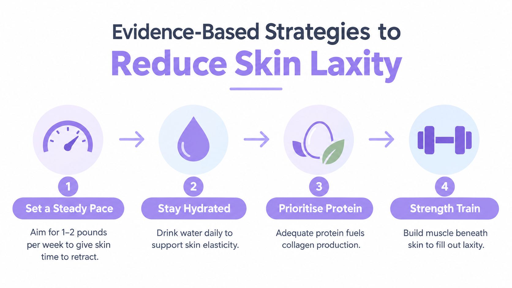 A diagram outlining four evidence-based strategies to reduce excess skin laxity during weight loss.