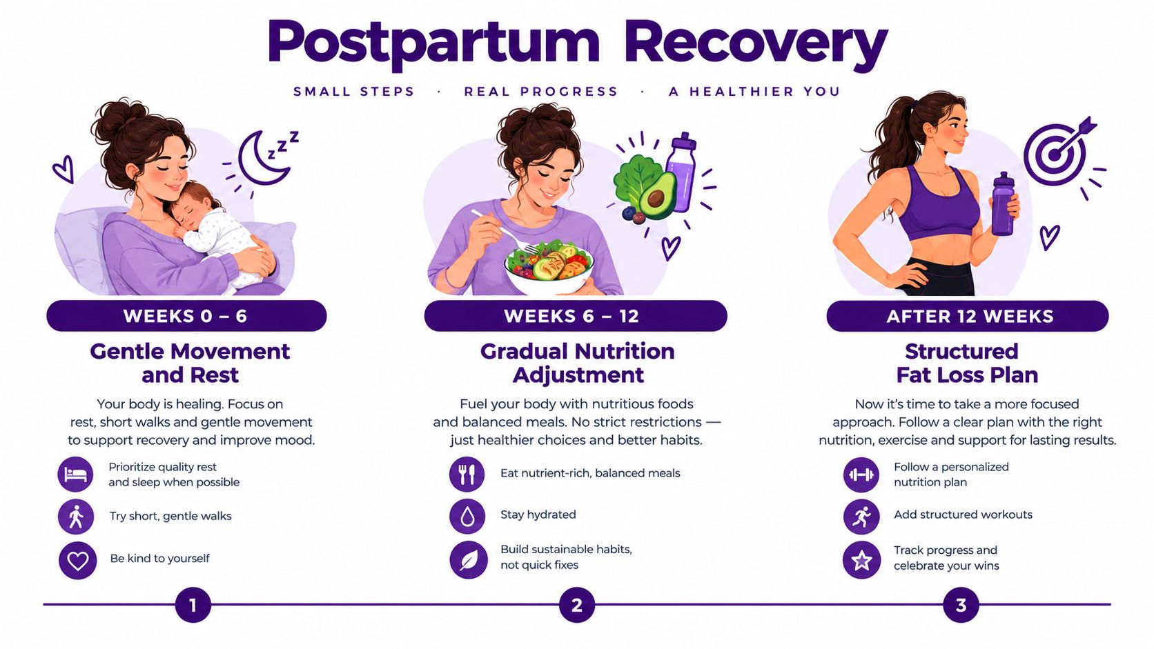 A postpartum recovery infographic featuring a timeline for health and fitness stages from zero to twelve weeks.