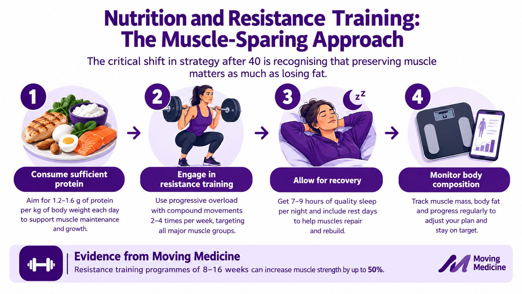An infographic showing four steps for muscle-sparing weight loss over 40 including nutrition, training, recovery, and tracking.