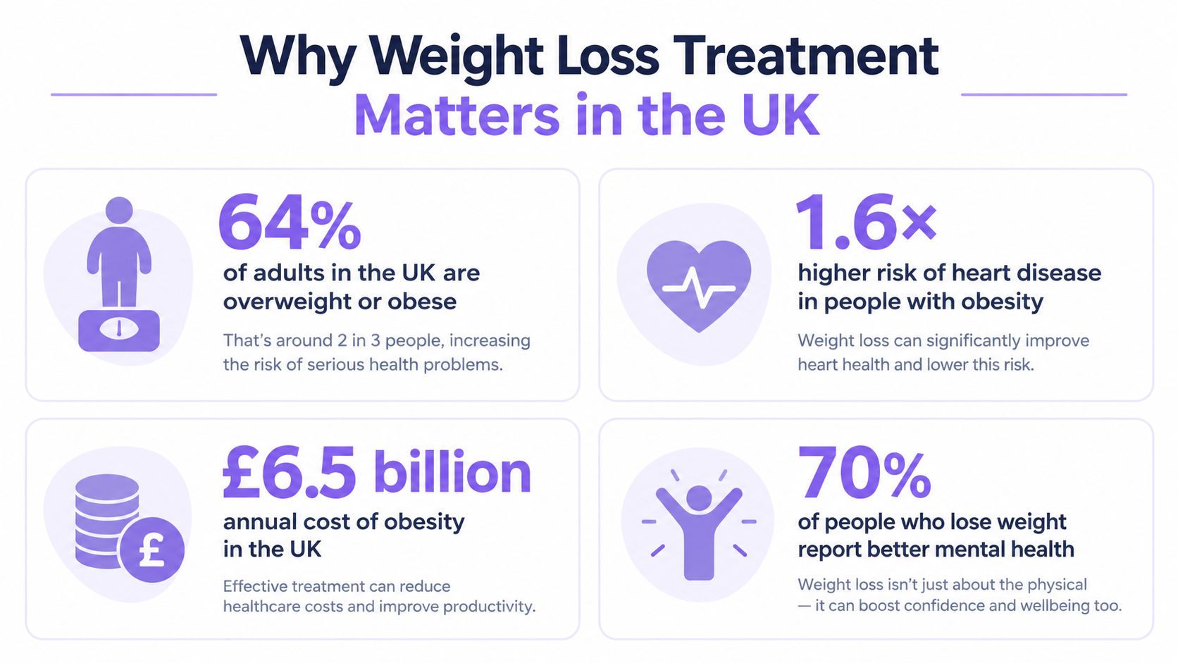 An infographic showing statistics about the prevalence, costs, and health benefits of weight loss treatment in the UK.