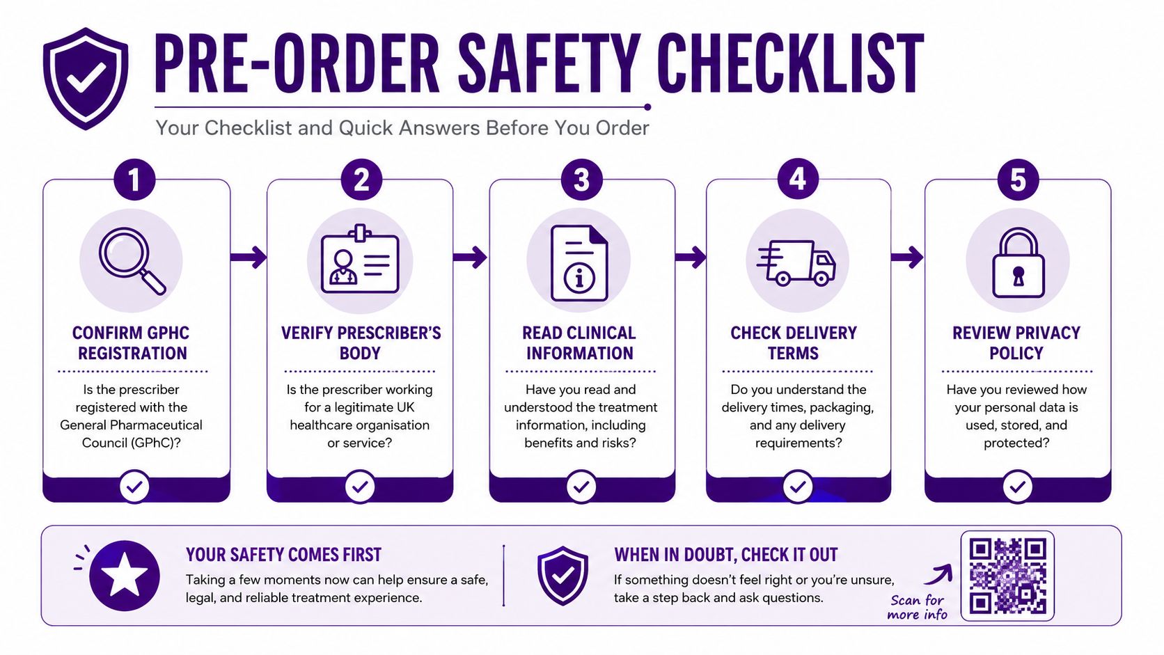 A five-step safety checklist for ordering medication online from UK healthcare providers to ensure patient security.