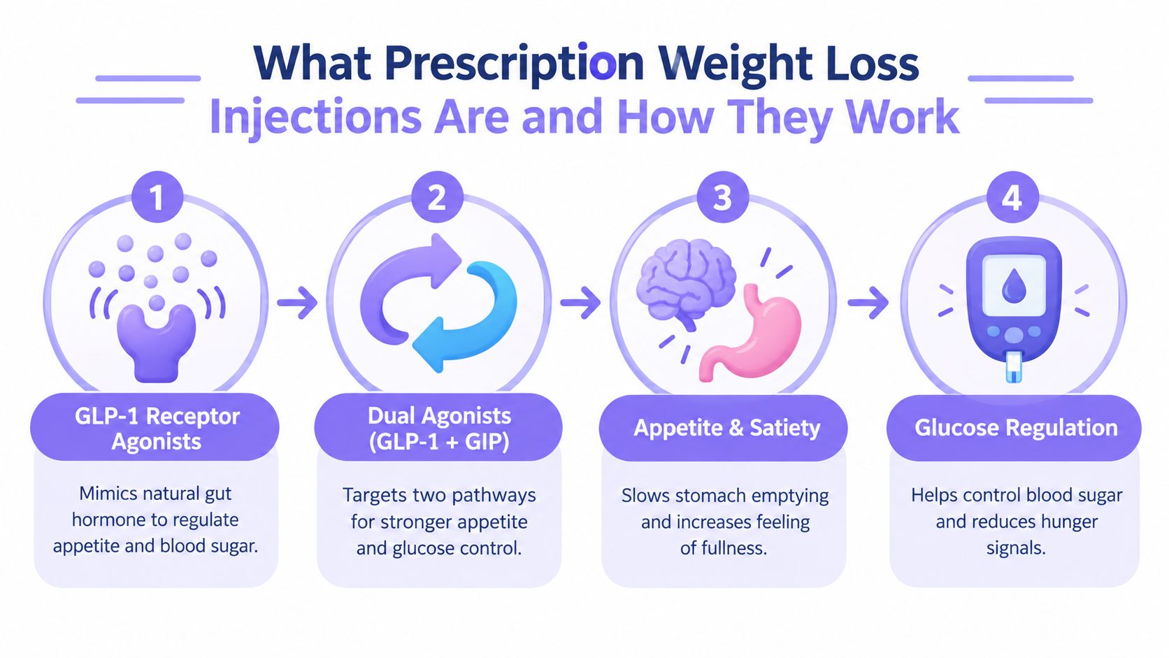 A diagram explaining how prescription weight loss injections work through hormone mimicry, dual agonists, appetite regulation, and glucose control.