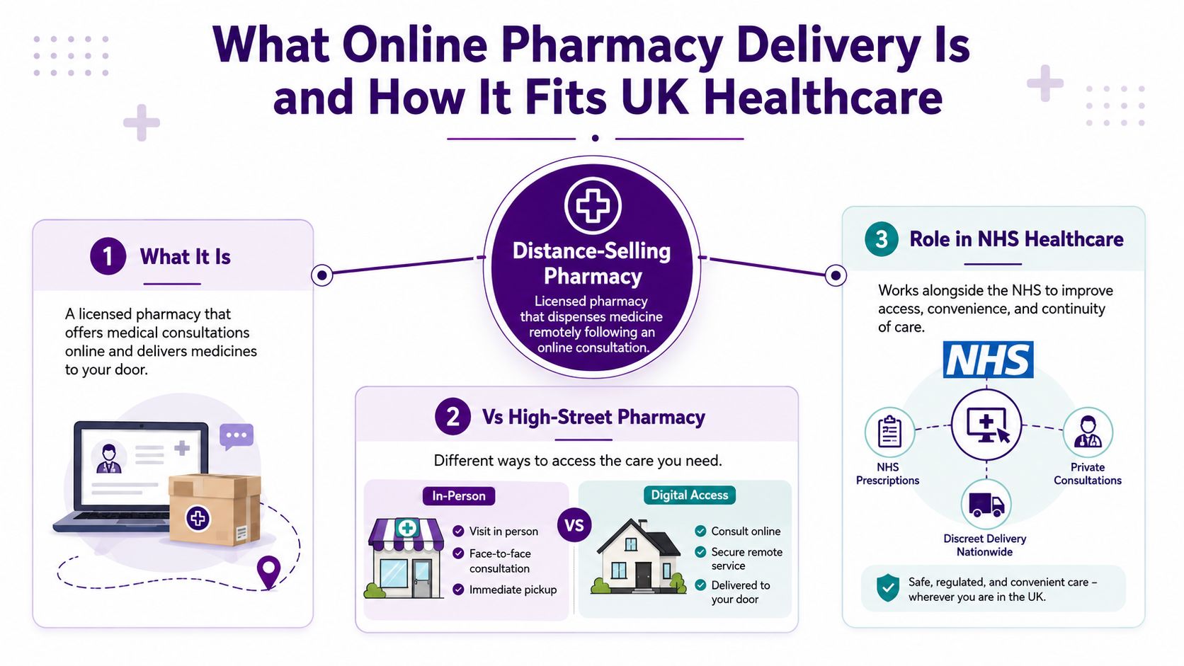 An infographic explaining how online pharmacy delivery services work and their role within the UK healthcare system.