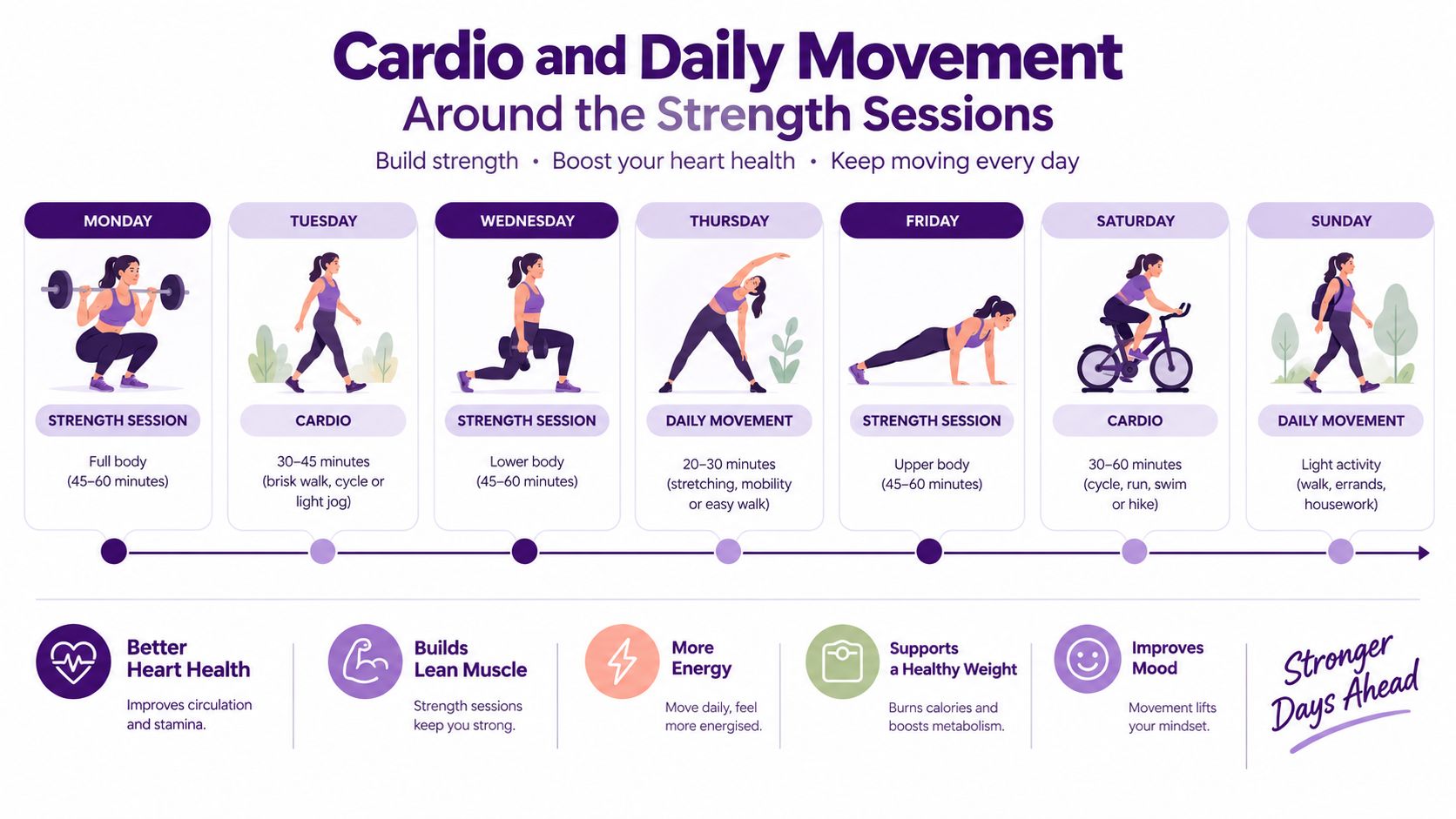 A weekly fitness schedule infographic showing strength, cardio, and daily movement routines for a balanced lifestyle.