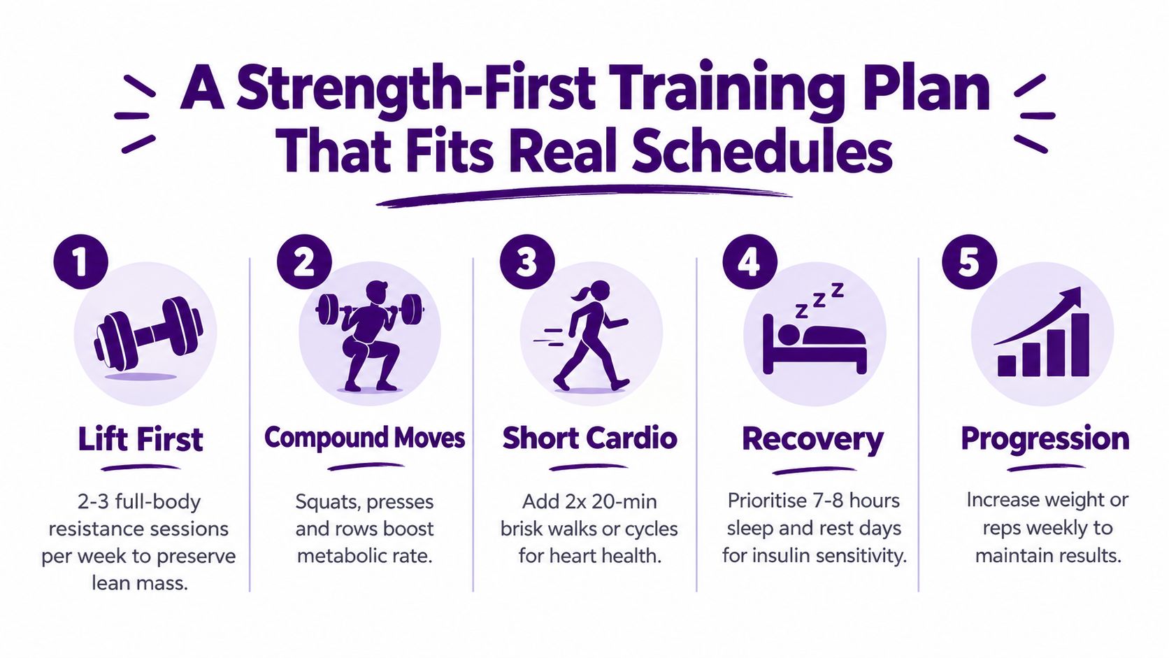 An infographic titled A Strength-First Training Plan outlining five key fitness tips for a busy schedule.