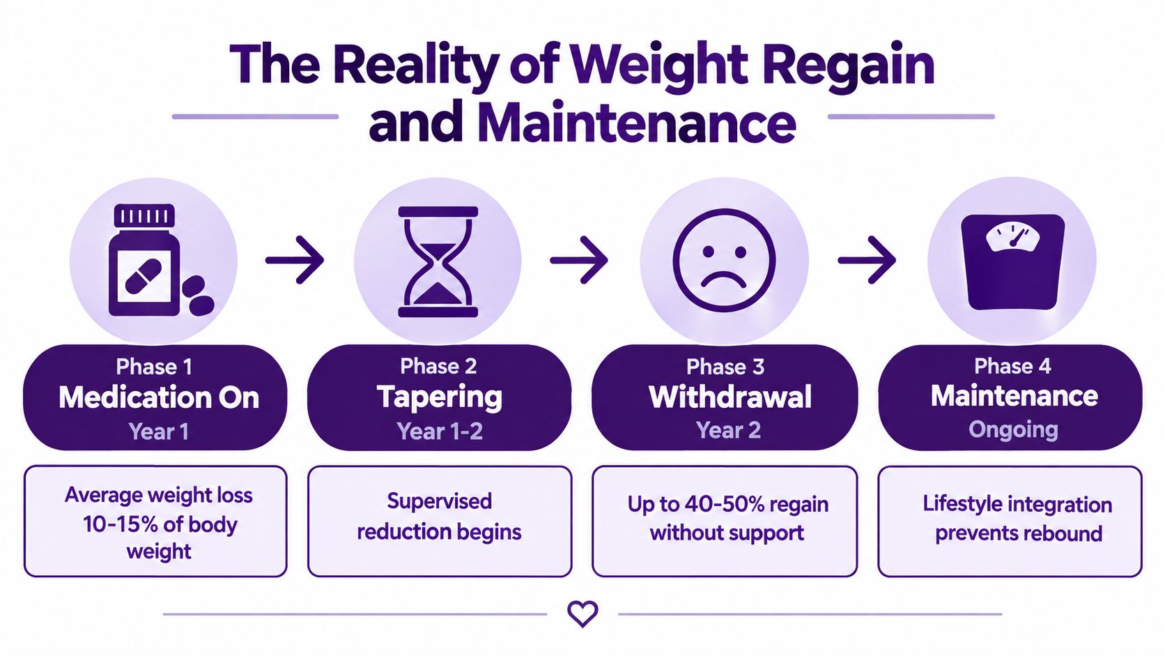 An infographic showing the four phases of weight loss maintenance: medication, tapering, withdrawal, and ongoing lifestyle integration.