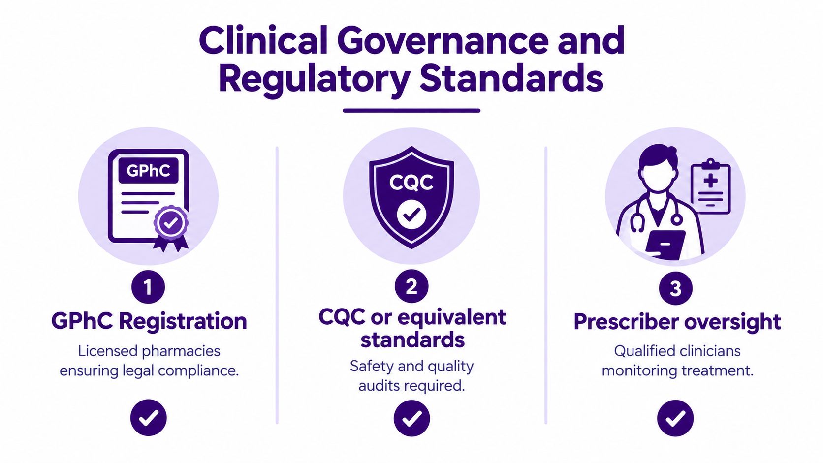 An infographic detailing the three key pillars of clinical governance and regulatory standards for healthcare providers.