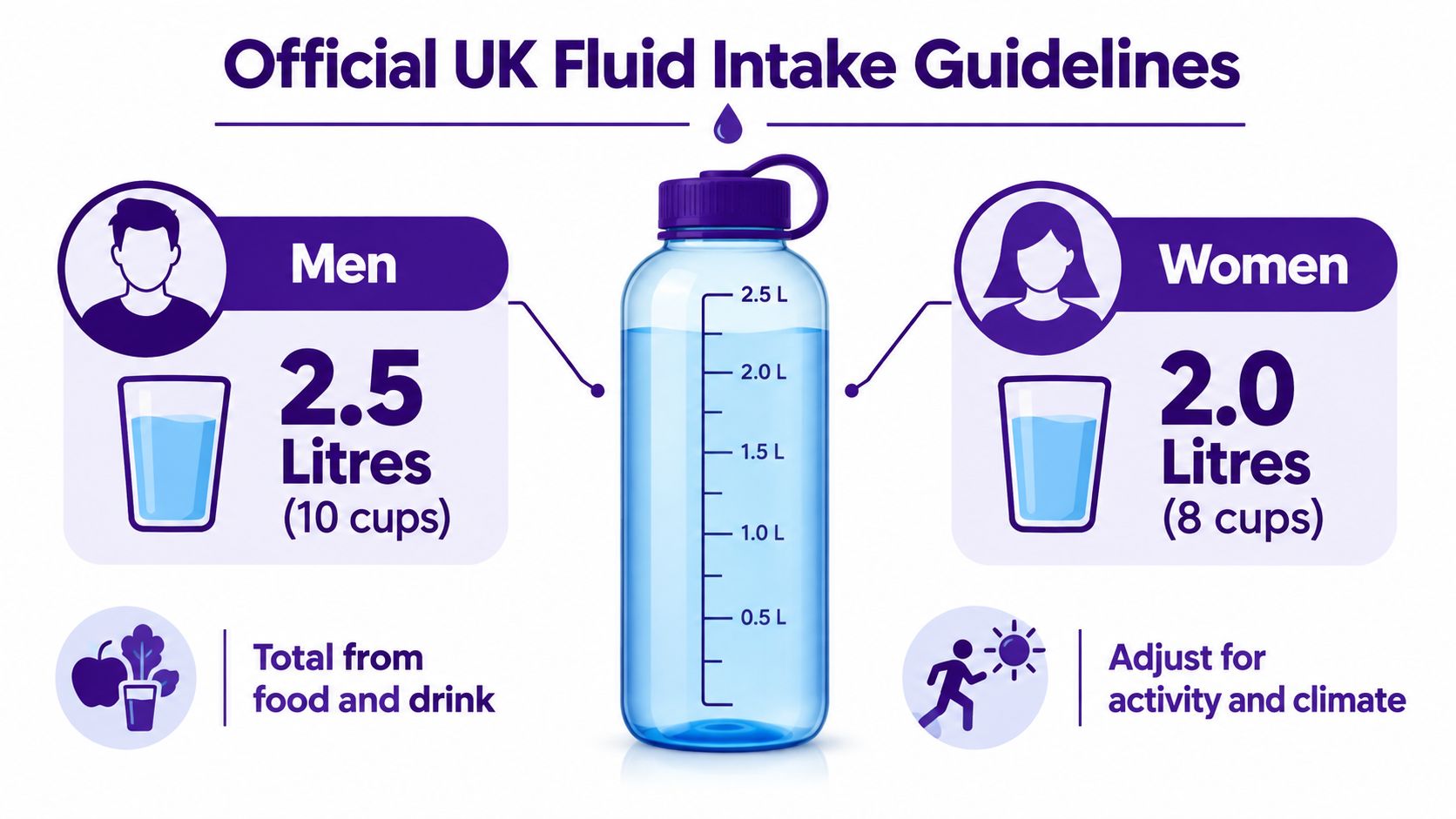 A visual guide showing official UK daily fluid intake recommendations for men and women in liters and cups.