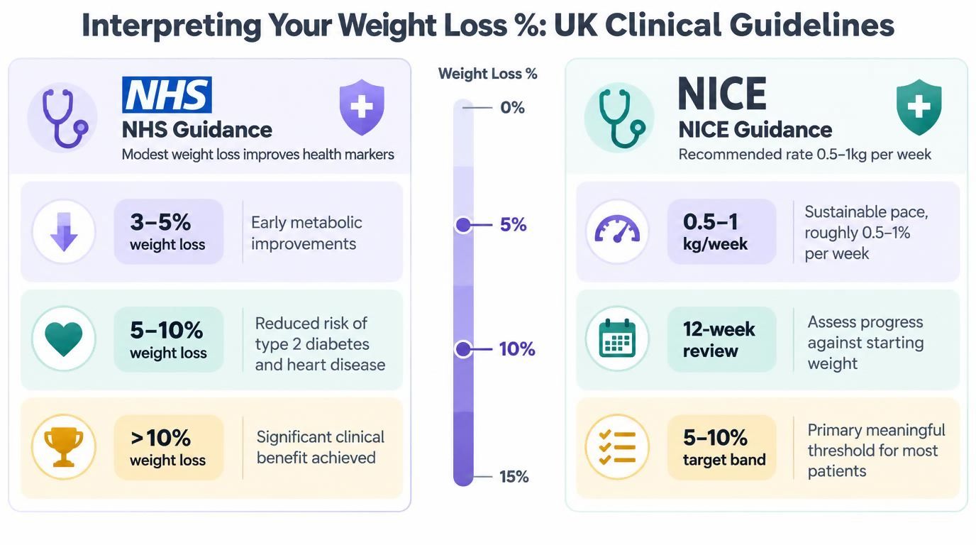 A chart showing UK clinical guidelines for interpreting weight loss percentages according to NHS and NICE recommendations.
