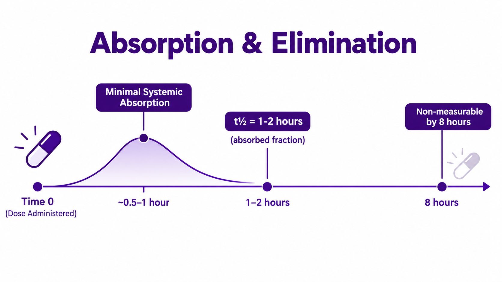 A timeline chart illustrating the pharmacokinetics of minimal systemic absorption and elimination of a medication.