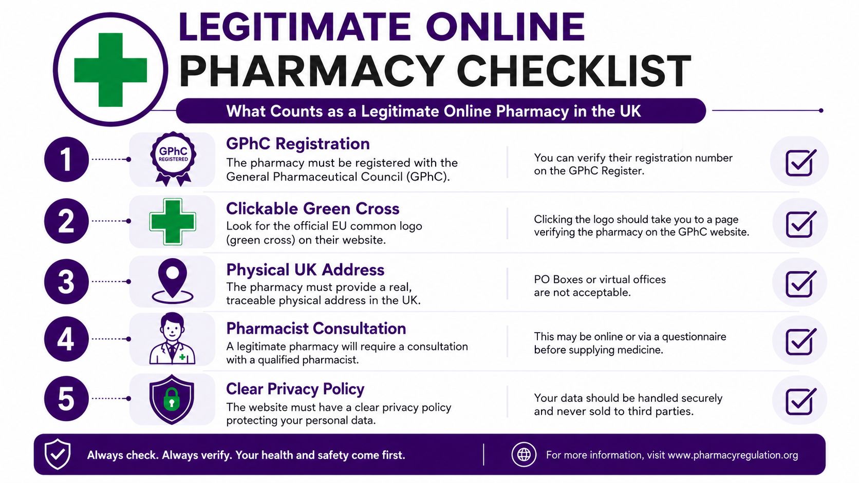 A checklist infographic illustrating five steps to verify the legitimacy of an online pharmacy in the UK.
