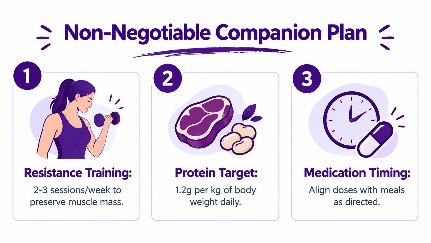 An infographic titled Non-Negotiable Companion Plan featuring steps for resistance training, protein targets, and medication timing.